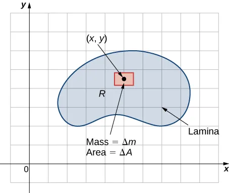 A lamina R is shown on the x y plane with a point (x, y) surrounded by a small rectangle marked Mass = Delta m and Area = Delta A.