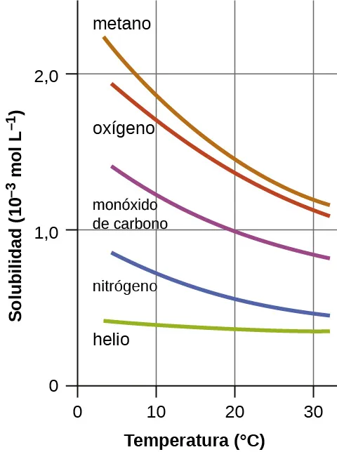 Este gráfico muestra las solubilidades del metano, el oxígeno, el monóxido de carbono, el nitrógeno y el helio en 10 superíndice negativo 3 mol L superíndice negativo 1 a temperaturas que van de 0 a 30 grados Celsius. Las solubilidades indicadas en el gráfico en orden decreciente son metano, oxígeno, monóxido de carbono, nitrógeno y helio. A diez grados, las solubilidades en 10 superíndice negativo 3mol L superíndice negativo 1 son aproximadamente las siguientes: metano 1,9, oxígeno 1,8, monóxido de carbono 1,2, nitrógeno 0,7 y helio 0,4. A veinte grados, las solubilidades en 10 superíndice negativo 3 mol L superíndice negativo 1 son aproximadamente las siguientes: metano 1,2, oxígeno 1,1, monóxido de carbono 0,9, nitrógeno 0,5 y helio 0,35.
