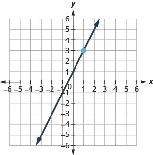 This figure has a graph of a straight line on the x y-coordinate plane. The x and y-axes run from negative 10 to 10. The line goes through the points (0, 1), (1, 3), and (2, 5).