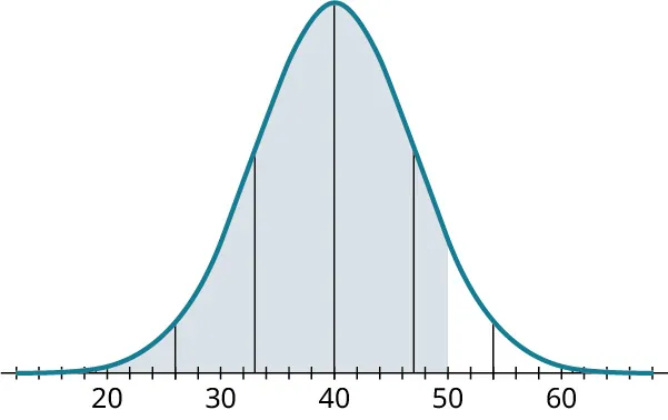 A normal distribution curve. The horizontal axis ranges from 20 to 60, in increments of 2. The curve begins before 20, has a peak value at 40, and ends after 60. Five vertical lines are drawn at 26, 33, 40, 47, and 54. The region to the left of 50 is shaded in blue.