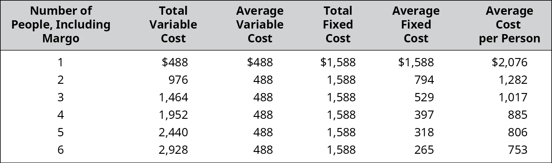 Chart to calculate costs with columns: Number of People Including Margo, Total Variable Cost, Average Variable Cost, Total Fixed cost, Average Fixed Cost, Average Cost per Person, respectively: 1, $488, $488, $1,588, $1,588, $2,076; 2, 976, 488, 1,588, 794, 1,282; 3, 1,464, 488, 1,588, 529, 1,017; 4, 1,952, 488, 1,588, 397, 885; 5, 2,440, 488, 1,588, 318, 806; 6, 2,928, 488, 1,588, 265, 753.