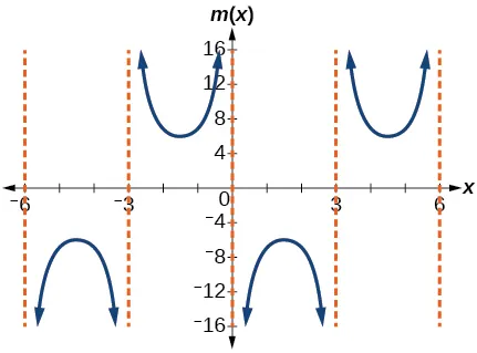 A graph of two periods of a modified cosecant function. Vertical Asymptotes at x= -6, -3, 0, 3, and 6.