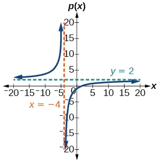 Graph of p(x)=(2x-3)/(x+4) with its vertical asymptote at x=-4 and horizontal asymptote at y=2.