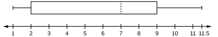 El primer bigote del diagrama de caja horizontal se extiende desde el valor más pequeño, 1, hasta el primer cuartil, 2, la caja comienza en el primer cuartil y se extiende hasta el tercer cuartil, 9, se traza una línea discontinua vertical en la mediana, 7, y el segundo bigote se extiende desde el tercer cuartil hasta el valor más grande, 11,5.