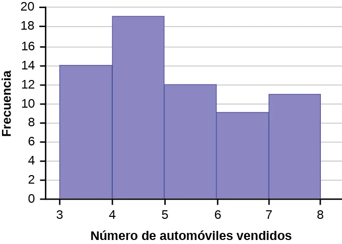 Se trata de un histograma que coincide con los datos suministrados para la venta de automóviles. El eje x muestra el número de automóviles vendidos en intervalos de 1 desde 3 a 8, y el eje y muestra la frecuencia en incrementos de 2 desde 0 a 20. La barra del 3 al 4 tiene una altura de 14; la barra del 4 al 5 tiene una altura de 19; la barra del 5 al 6 tiene una altura de 12; la barra del 6 al 7 tiene una altura de 9; la barra del 7 al 8 tiene una altura de 11.