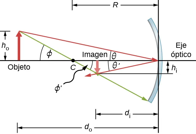 La figura muestra un espejo cóncavo, un objeto, su imagen invertida y el eje óptico. La altura del objeto es h subíndice o y la de la imagen es h subíndice i. Las distancias del objeto y de la imagen al espejo son d subíndice o y d subíndice i respectivamente. Dos rayos se originan en la punta del objeto. El rayo 1 incide sobre el espejo en el eje óptico, formando un ángulo theta con el eje. El rayo reflejado forma un ángulo theta primo con el eje y pasa por la punta de la imagen. El rayo 2 intersecta el eje en el punto C, formando ángulos opuestos phi y phi prima. Pasa por la punta de la imagen antes de chocar con el espejo.