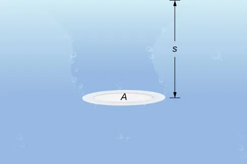 Esta imagen muestra una placa circular sumergida en el agua. La placa está marcada como A y la profundidad del agua como s.
