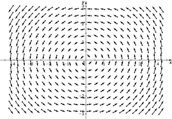 Representación visual de un campo vectorial rotacional en un plano de coordenadas. Las flechas rodean el origen en sentido contrario a las agujas del reloj.