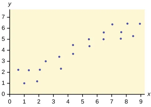 Se trata de un diagrama de dispersión con varios puntos trazados en el primer cuadrante. Los puntos forman un patrón claro, al moverse hacia arriba a la derecha. Los puntos no se alinean, pero el patrón general se puede modelar con una línea.