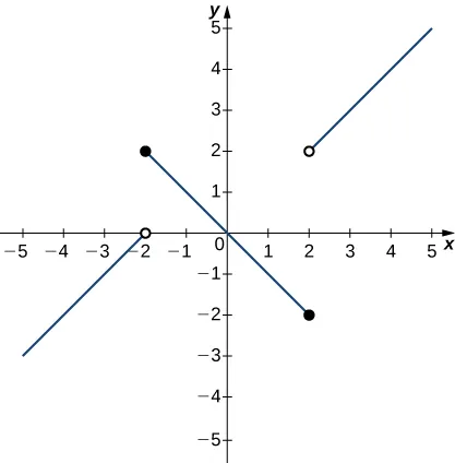 A graph of a piecewise function with three segments, all linear. The first exists for x < -2, has a slope of 1, and ends at the open circle at (-2, 0). The second exists over the interval [-2, 2], has a slope of -1, goes through the origin, and has closed circles at its endpoints (-2, 2) and (2,-2). The third exists for x>2, has a slope of 1, and begins at the open circle (2,2).