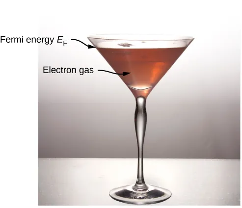 Photograph of a martini glass half filled with water. The water is labeled electron gas and the water line is labeled Fermi energy E subscript F.