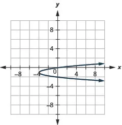 This graph shows a parabola opening to the right with vertex (negative 4, negative 1) and y intercepts (0, 0) and (0, negative 2).