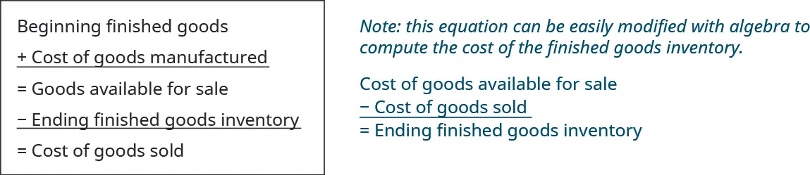 This figure calculates Cost of Goods Sold: Beginning Finished Goods Inventory plus Cost of Goods Manufactured equals Goods available for sale. Then subtract the ending finished goods inventory to get Cost of goods sold.