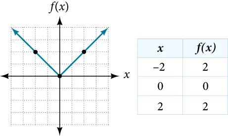 Graph of absolute function.