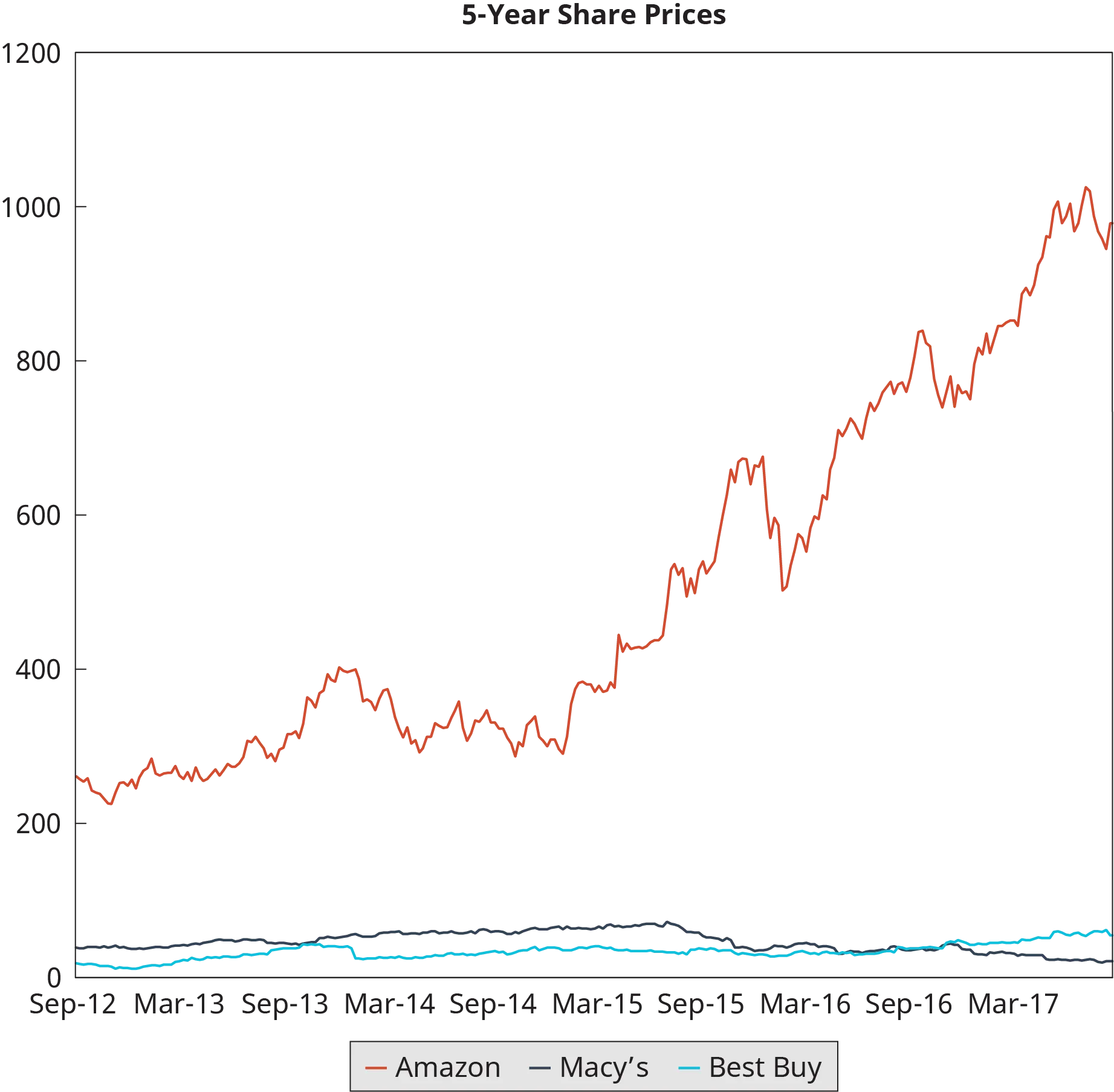 A multiple line graph plots the share price comparison of Amazon, Macy’s, and Best Buy.