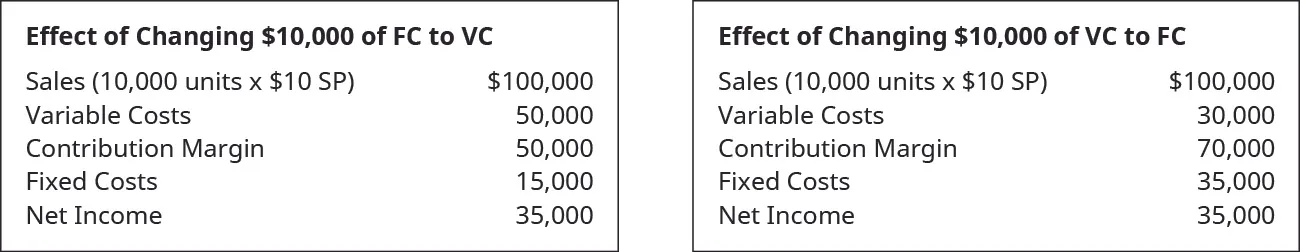 Effect of Changing $10,000 of FC to VC: Sales (1,000 units times $10 SP) $100,000 less Variable Costs 50,000 equals Contribution Margin 50,000. Subtract Fixed Costs 15,000 to get Net Income of $35,000. Effect of Changing $10,000 of VC to FC: Sales (1,000 units times $10 SP) $100,000 less Variable Costs 30,000 equals Contribution Margin 70,000. Subtract Fixed Costs 35,000 to get Net Income of $35,000.