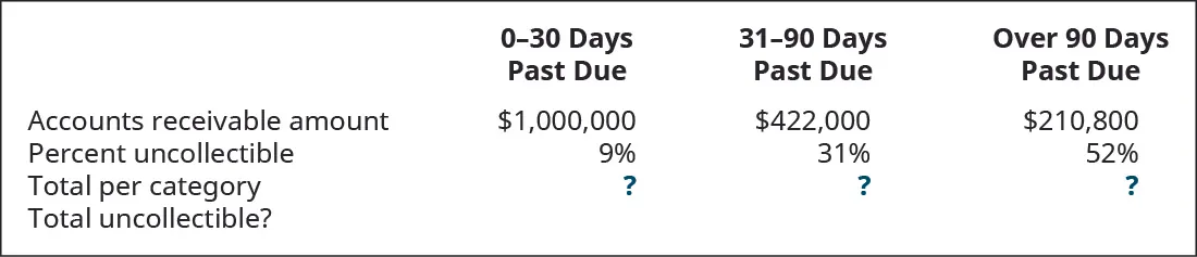 0–30 days past due, 31–90 days past due, and Over 90 days past due, respectively: Accounts Receivable amount $1,000,000, 422,000, 210,800; Percent uncollectible 9 percent, 31 percent, 52 percent; Total per category ?, ?, ?; Total uncollectible?