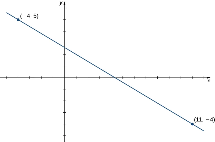An image of a graph. The x axis runs from -5 to 12 and the y axis runs from -5 to 6. The graph is of the function that is a decreasing straight line. The function has two points plotted, at (-4, 5) and (11, 4).