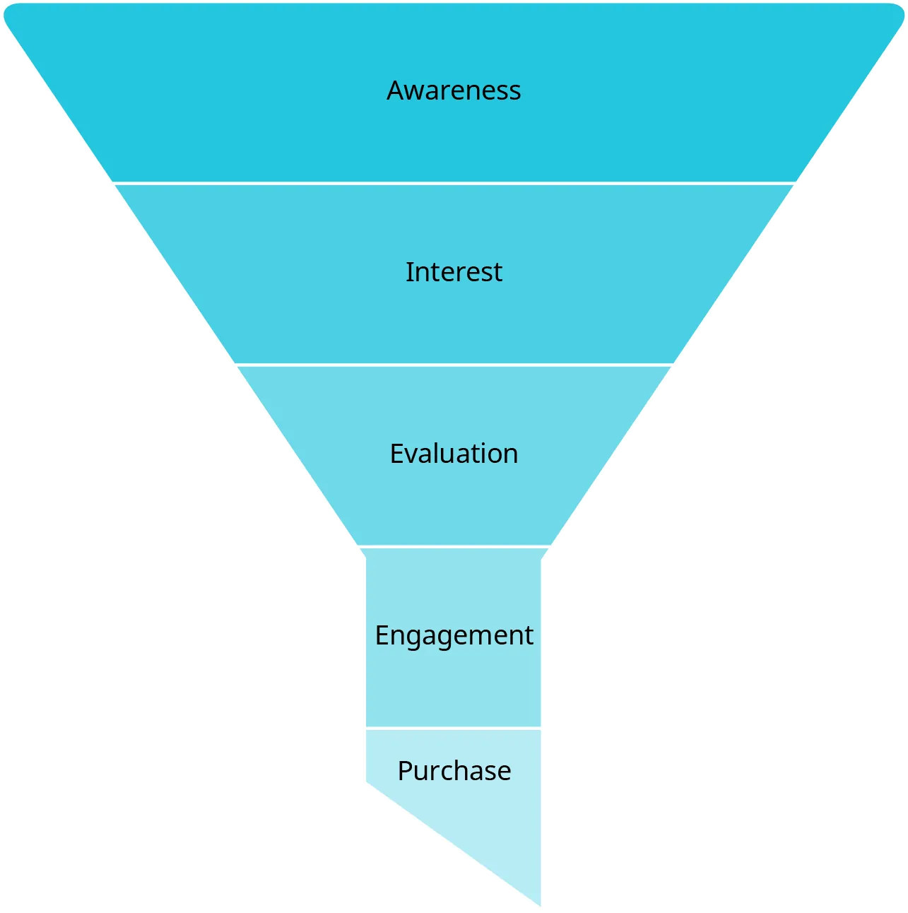 A funnel shows the five stages of the customer journey from awareness through purchase. The stages get smaller as you move down the funnel. Starting at the top, the stages are awareness, interest, evaluation, engagement, and purchase.