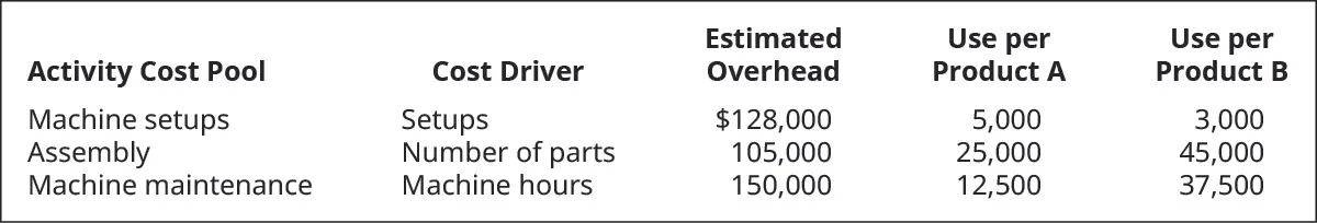 Activity Cost Pools, Cost Driver, Estimated Overhead, Use per Product A, and Use per Product B, respectively. Machine setups, Setups, $128,000, 5,000, 3,000. Assembly, Number of parts, 105,000, 25,000, 45,000. Machine maintenance, Machine hours, 150,000, 12,500, 37,500.