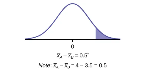 This is a normal distribution curve with mean equal to 0. A vertical line near the tail of the curve to the right of zero extends from the axis to the curve. The region under the curve to the right of the line is shaded.