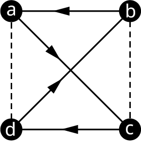 In this graph, four vertices, a, b, c, and d are present. Edges connect a b, b c, c d, d a, a c, and b d. In this ninth graph, the edges, a d, and b c are in dashed lines. The directed edges flow from a to c, c to d, d to b, and b to a.