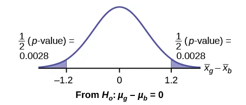 This is a normal distribution curve representing the difference in the average amount of time girls and boys play sports all day. The mean is equal to zero, and the values -1.2, 0, and 1.2 are labeled on the horizontal axis. Two vertical lines extend from -1.2 and 1.2 to the curve. The region to the left of x = -1.2 and the region to the right of x = 1.2 are shaded to represent the p-value. The area of each region is 0.0028.