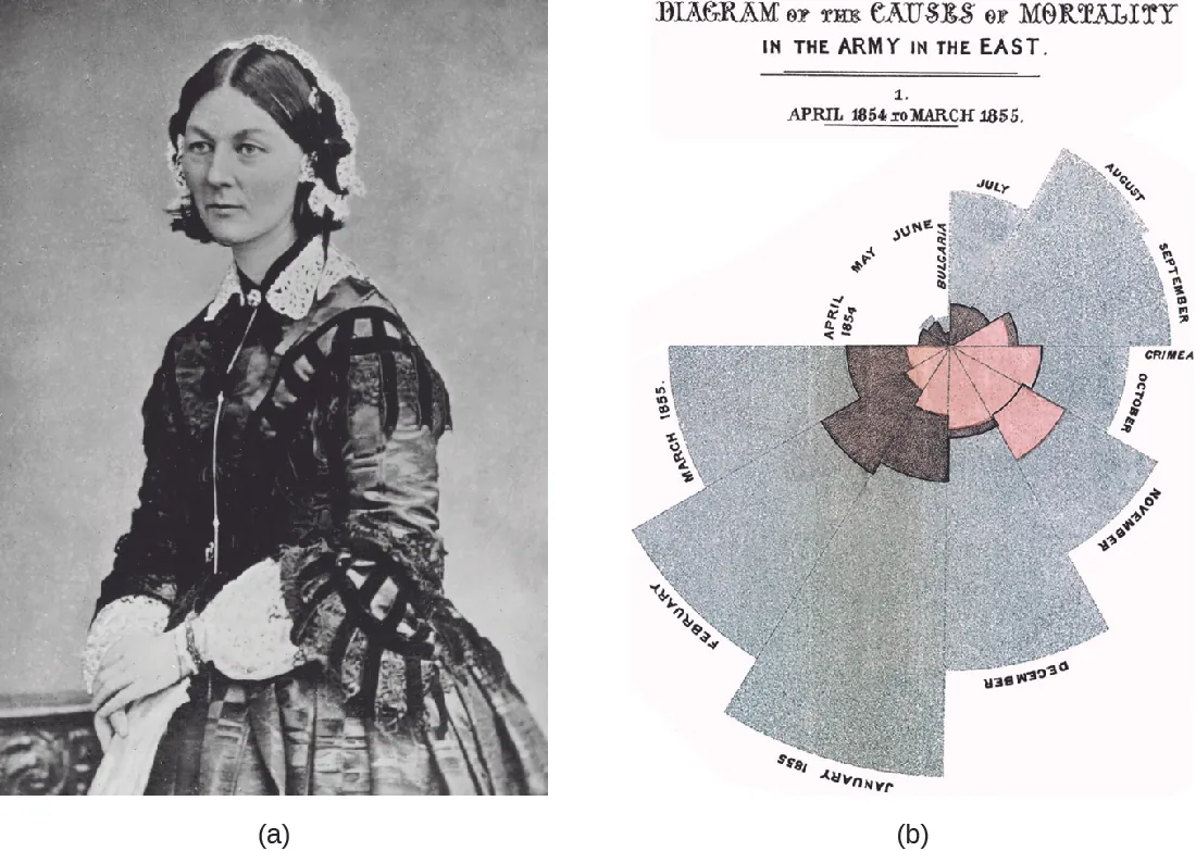 a) Photo of Florence Nightingale. B) A diagram with a wedge for each moth three different colors show different causes of death.