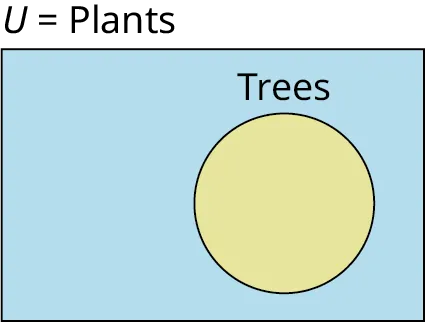 A single-set Venn diagram is shaded. Outside the set, it is labeled as 'Trees.' Outside the Venn diagram, 'U equals Plants' is labeled.
