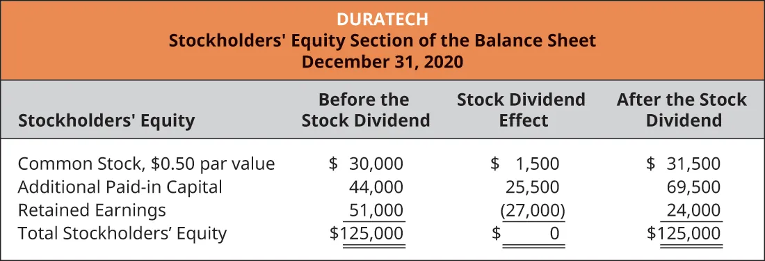 Duratech, Stockholders’ Equity Section of the Balance Sheet, December 31, 2020. Stockholders’ Equity, Before the Stock Dividend, Stock Dividend Effect, After the Stock Dividend (respectively): Common stock, $0,50 par value $30,000, 1,500, $31,500. Additional paid-in capital 44,000, 25,500, 69,500. Retained earnings 51,000, (27,000), 24,000. Total stockholders’ equity $125,000, 0, $125,000.