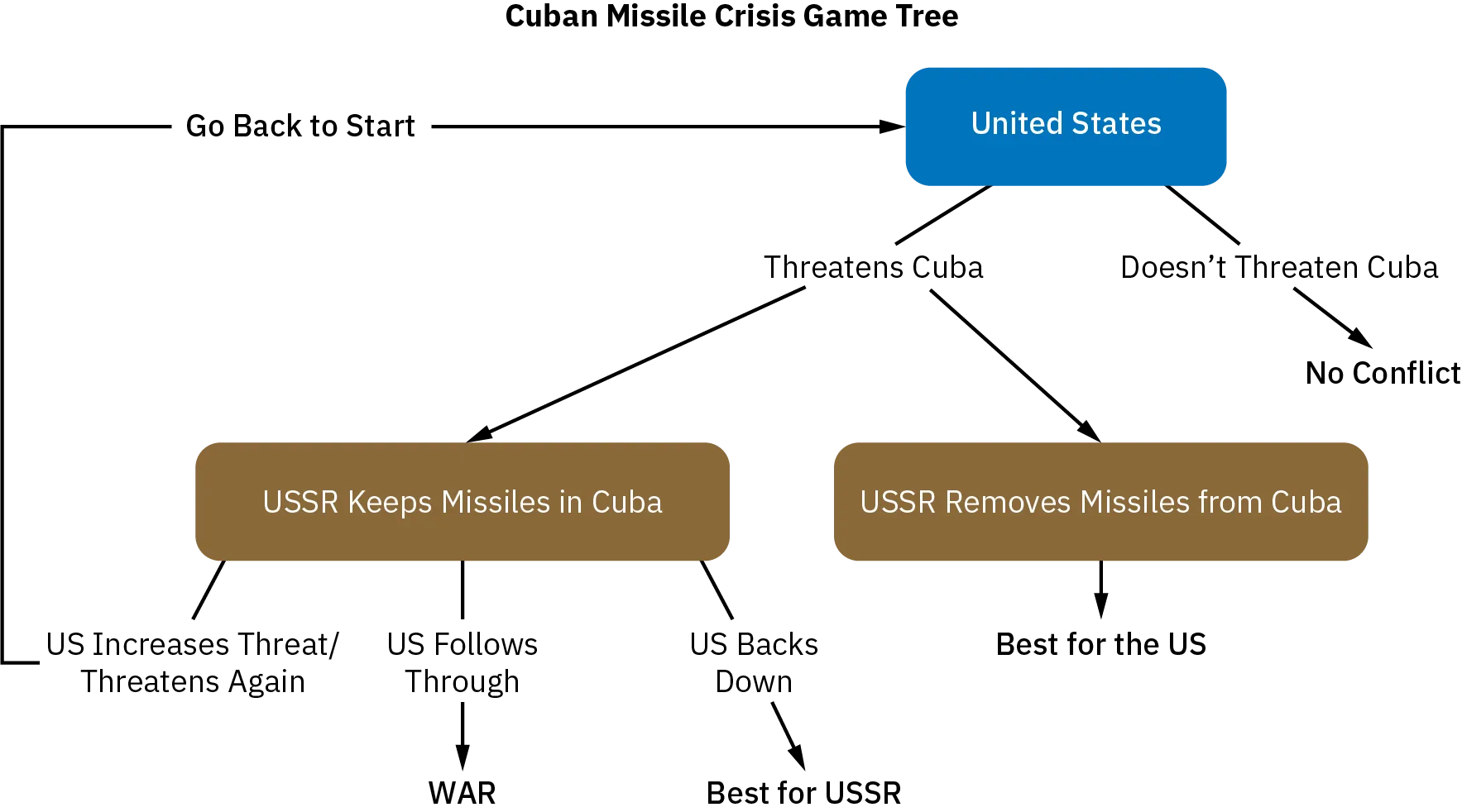 A flow chart shows potential consequences of different courses of action the United States and the USSR could have taken during the Cuban Missile Crisis. If the United States chose not to threaten Cuba, there would be no conflict. The best possible outcome for the US would occur if the United States threatened Cuba and the USSR removed its missiles from Cuba. If the USSR kept missiles in Cuba, the US would have three choices. The best possible outcome for the USSR in that situation would be if the US decided to back down. If the US followed through on its threat, the result would be war. If the US increased it’s threat, the USSR would need to reevaluate whether to keep or remove its missiles from Cuba.