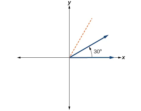 Graph of a 30 degree angle.