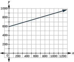The graph shows the x y-coordinate plane. The x-axis runs from 0 to 1000. The y-axis runs from 0 to 1200. A line passes through the points “ordered pair 0,  594” and “ordered pair 800, 850”.