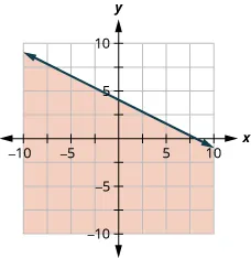 This figure has the graph of a straight line on the x y-coordinate plane. The x and y axes run from negative 10 to 10. A line is drawn through the points (0, 4), (2, 3), and (4, 2). The line divides the x y-coordinate plane into two halves. The line and the top right half are shaded red to indicate that this is where the solutions of the inequality are.
