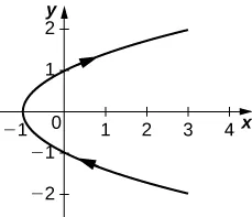 A parabola open to the right with (−1, 0) being the point furthest the left with arrow going from the bottom through (−1, 0) and up.