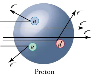 The image shows a large blue sphere representing a proton with three small spheres within it. The three small spheres are labeled ‘u’, ‘u’, and ‘d’, and are colored blue, green, and red, respectively. These three smaller spheres represent up and down quarks. From the left to the right of the image are arrows representing the trajectory of electrons. Some of the electrons pass through the proton, while others are shown striking the quarks and scattering away.