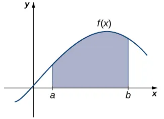 Se muestra un gráfico de una función curva genérica f(x) con forma de colina en el cuadrante uno. El área bajo la función está sombreada sobre el eje x y entre x = a y x = b.