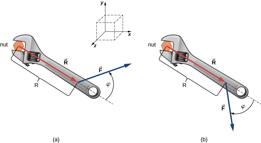 Figure a: a wrench grips a nut. A force F is applied to the wrench at a distance R from the center of the nut. The vector R is the vector from the center of the nut to the location where the force is being applied. The force direction is at an angle phi, measured counterclockwise from the direction of the vector R. Figure b: a wrench grips a nut. A force F is applied to the wrench at a distance R from the center of the nut. The vector R is the vector from the center of the nut to the location where the force is being applied. The force direction is at an angle phi, measured clockwise from the direction of the vector R.