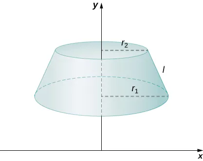 This figure is a graph. It is a frustum of a cone above the x-axis with the y-axis in the center. The radius of the bottom of the frustum is rsub1 and the radius of the top is rsub2. The length of the side is labeled “l”.