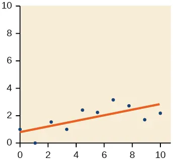 Scatter plot with domain 0 to 10 and a range from -1 to 4 with the line of best fit drawn going through the points: (0,1.5); (1.5, -0.1); (2.1,1.9); (3.4, 1.5); (4.5,2.5); (5.8,2.2); (6.8,3.8); (7.8,3.6); (8.8,2); and (10,2.4).