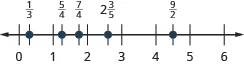 A number line is shown. It shows the whole numbers 0 through 6. Between 0 and 1, 1 third is labeled and shown with a red dot. Between 1 and 2, 5 fourths and 7 fourths are labeled and shown with red dots. Between 2 and 3, 2 and 3 fifths is labeled and shown with a red dot. Between 4 and 5, 9 halves is labeled and shown with a red dot.