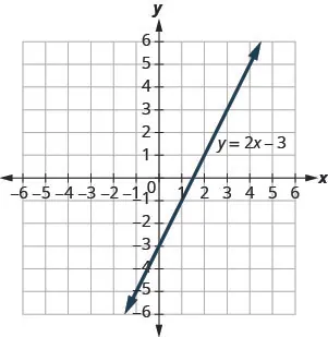 The figure shows a straight line on the x y-coordinate plane. The x-axis of the plane runs from negative 7 to 7. The y-axis of the plane runs from negative 7 to 7. The straight line has a positive slope and goes through the y-axis at the (0, negative 3). The line is labeled with the equation y equals 2x negative 3.