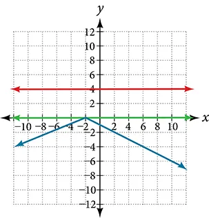 A coordinate plane with the x and y axes ranging from -10 to 10.  The function y = -0.5|x + 2| and the line y = 4 are graphed on the same axes.  A line runs along the entire x-axis.