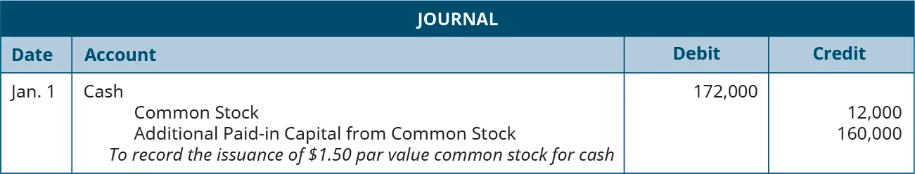 Journal entry for January 1: Debit Cash for 172,000, credit Common Stock for 12,000, and credit Additional paid-in Capital from Common Stock for 160,000. Explanation: “To record the issuance of $1.50 par value common stock for cash.”