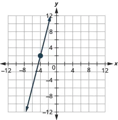 This figure shows the graph of a straight line on the x y-coordinate plane. The x-axis runs from negative 12 to 12. The y-axis runs from negative 12 to 12. The line goes through the points (negative 4, 2) and (negative 3, 6).