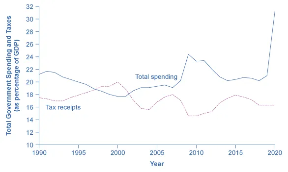 This graph illustrates two lines: total government spending as a percentage of GDP over time and government tax receipts as a percentage of GDP over time. The y-axis measures total government spending and taxes over time as a percentage of GDP, from 10 to 32 percent, in increments of 2 percent. The x-axis measures years, from 1990 to 2020. The total spending line is almost always above the tax receipts line, except in the late 1990s to around 2001. In 1990 total government spending as a percentage of GDP is around 21 percent, and it decreases to around 18 percent in 2001. It increases to around 20 percent in 2008, then spikes to 24 percent in 2009. It then decreases to 20 percent in 2014, is roughly flat until 2019, then spikes in 2020 to 32 percent of GDP. Tax receipts as a percentage of GDP begins at around 18 percent in 1990, increases to 20 percent in 2000, then declines to 16 percent in 2004, and moves up and down between 16 and 18 percent to 2020.