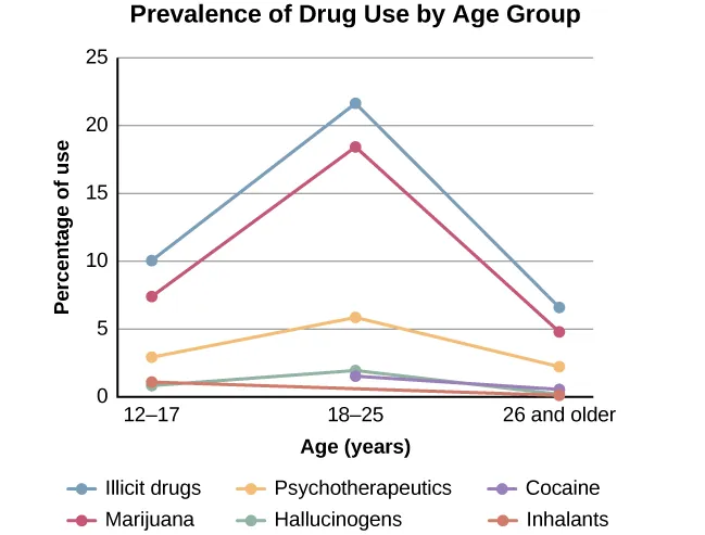 A chart labeled “Prevalence of Drug Use by Age Group” graphs “Age (years)” on the x axis and “Percentage of use” on the y axis. Note that the following percentages are estimates. According to this chart, 10 percent of people in the age range of 12–17 use illicit drugs, compared to 22 percent usage in the age range of 18–25, and 7 percent usage in the age range of 26 and older. 7.5 percent of people in the age range of 12–17 use marijuana, compared to 18 percent usage in the age range of 18–25, and 5 percent usage in the age range of 26 and older. 3 percent of people in the age range of 12–17 use psychotherapeutics, compared to 6 percent usage in the age range of 18–25, and 2.5 percent usage in the age range of 26 and older. 1 percent of people in the age range of 12–17 use inhalants. This number steadily drops off to 0 percent in the 26 and older age group. 1 percent of people in the age range of 12–17 use hallucinogens, compared to 2.5 percent usage in the age range of 18–25, and almost 0 percent usage in the age range of 26 and older. Cocaine use in the age range of 18–25 is around 2 percent, and it drops off to nearly 0 percent by the age range of 26 and older.