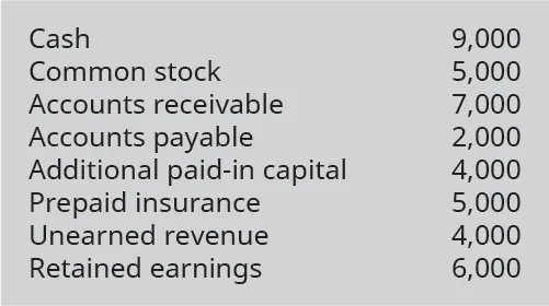 Cash 9,000, Common stock 5,000, Accounts receivable 7,000, Accounts payable 2,000, Additional paid-in capital 4,000, Prepaid insurance 5,000, Unearned revenue 4,000, Retained earnings 6,000.