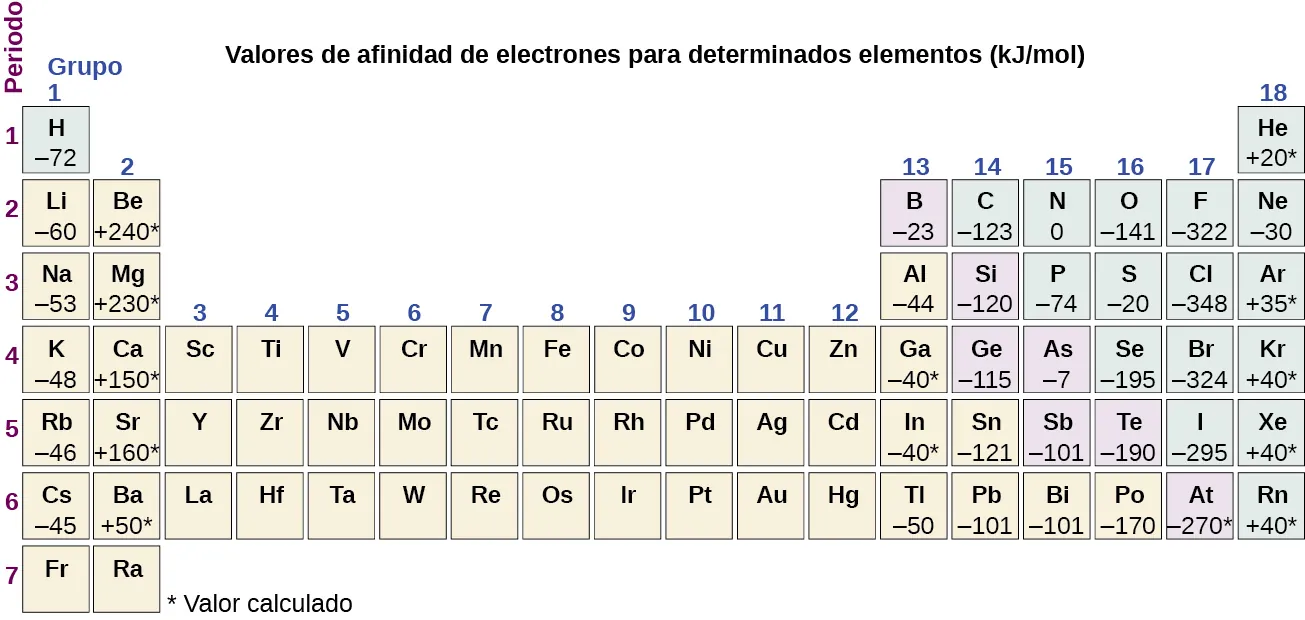La figura incluye una tabla periódica con el título "Valores de afinidad electrónica para elementos seleccionados (k J por mol)". La tabla identifica el número de fila o periodo a la izquierda en color púrpura, y los números de grupo o columna en azul encima de cada columna. Los valores de afinidad electrónica para elementos representativos se indican con valores marcados con asteriscos que identifican los valores calculados. Los valores de afinidad electrónica para los elementos del grupo 1 (columna 1) se proporcionan con los símbolos de los elementos en la tabla como sigue: H negativo 72, L i negativo 60, N a negativo 53, K negativo 48, R b negativo 46 y C s negativo 45. En el grupo 2, los valores son: B e positivo 240 asterisco, M g positivo 230 asterisco, C a positivo 150 asterisco, S r positivo 160 asterisco y B a positivo 50 asterisco. En el grupo 13, los valores son: B negativo 23, A l negativo 44, G a negativo 40 asterisco, I n negativo 40 asterisco y T l negativo 50. En el grupo 14, los valores son: C negativo 123, S i negativo 120, G e negativo 115, S n negativo 121 y P b negativo 101. En el grupo 15 los valores son: N 0, P negativo 74, A s negativo 7, S b negativo 101 y B i negativo 101. En el grupo 16, los valores son: O negativo 141, S negativo 20, S e negativo 195, T e negativo 190 y P o negativo 170. En el grupo 17, los valores son: F negativo 322, C l negativo 348, B r negativo 324, I negativo 295 y A t negativo 270 asterisco. En el grupo 18, los valores son: H e positivo 20 asterisco, N e negativo 30, A r positivo 35 asterisco, K r positivo 40 asterisco, X e positivo 40 asterisco y R n positivo 40 asterisco.