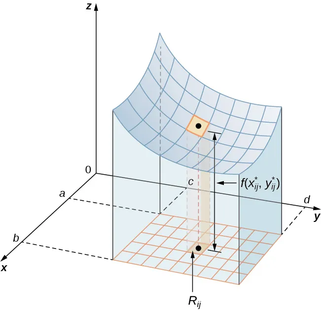 En el espacio xyz, existe una superficie z = f(x, y). En el eje x se dibujan las líneas que denotan a y b; en el eje y se dibujan las líneas de c y d. Cuando la superficie se proyecta sobre el plano xy, forma un rectángulo con vértices (a, c), (a, d), (b, c) y (b, d). Hay cuadrados adicionales dibujados para corresponder a los cambios de delta x y delta y. En la superficie se marca un cuadrado y su proyección sobre el plano se marca como Rij. El valor medio de este pequeño cuadrado es f(x*ij, y*ij).